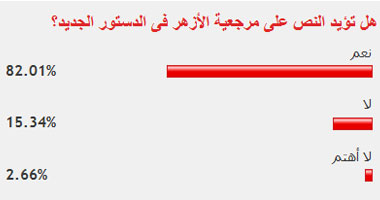 80% من القراء يؤيدون النص على مرجعية الأزهر فى الدستور