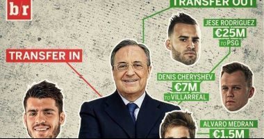بالأرقام.. ريال مدريد يحقق مكاسب 4.5 مليون يورو فى الميركاتو الصيفى