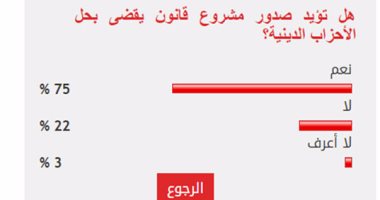 75%من القراء يؤيدون صدور قانون يقضى بحل الأحزاب الدينية