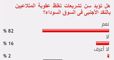 82 % من القراء يؤيدون تغليظ عقوبة المتلاعبين بالنقد الأجنبى بالسوق السوداء