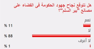 88%من القراء يستبعدون نجاح الحكومة فى القضاء على مصانع "بير السلم"