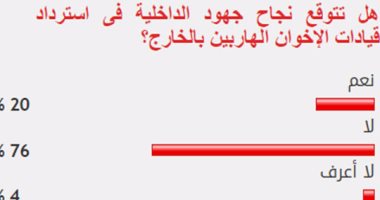 76%من القراء يستبعدون نجاح الداخلية فى استرداد الإخوان الهاربين بالخارج