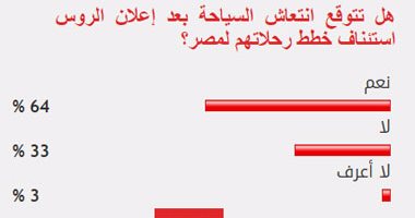 64 % من القراء يتوقعون انتعاش السياحة بعد استئناف الروس خطط رحلاتهم لمصر
