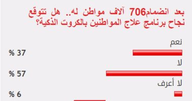 57%من القراء يستبعدون نجاح برنامج علاج المواطنين بالكروت الذكية