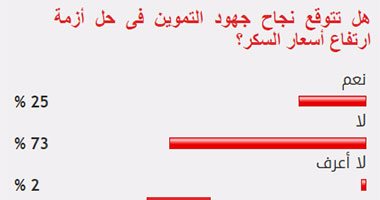 73 % من القراء يستبعدون نجاح جهود التموين فى حل أزمة ارتفاع أسعار السكر