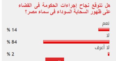 84% من القراء يتوقعون عدم نجاح إجراءات الحكومة فى مكافحة السحابة السوداء