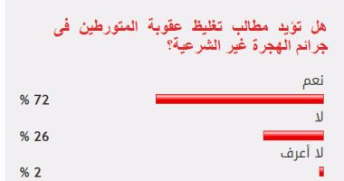 72%من القراء يؤيدون مطالب تغليظ عقوبة المتورطين فى جرائم الهجرة غير الشرعية