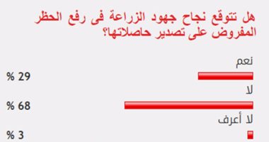 %68من القراء يستبعدون نجاح جهود الزراعة فى رفع الحظر على تصدير حاصلاتها