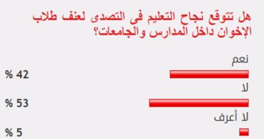 53%من القراء يستبعدون نجاح التعليم فى التصدى لعنف طلاب الإخوان بالجامعات