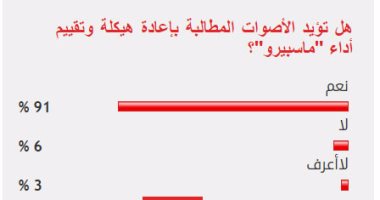 91% من القراء يؤيدون الاصوات المطالبة بإعادة هيكلة "ماسبيرو"
