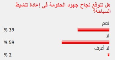 59% من القراء يستبعدون نجاح جهود الحكومة فى إعادة تنشيط السياحة