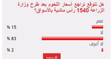 83%من القراء يستبعدون تراجع أسعار اللحوم رغم طرح 1540 رأس ماشية بالأسواق