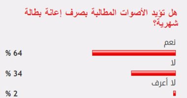 64%من القراء يؤيدون الأصوات المطالبة بصرف إعانة بطالة شهرية