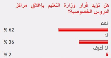 62%من القراء يؤيدون قرار وزارة التعليم بإغلاق مراكز الدروس الخصوصية