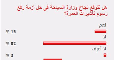 82% من القراء يستبعدون نجاح السياحة فى حل أزمة زيادة رسوم تأشيرات العمرة