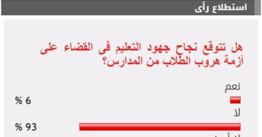 93%من القراء يستبعدون نجاح التعليم فى منع هروب التلاميذ من المدارس