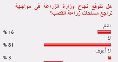 81 % من القراء يستبعدون نجاح "الزراعة" فى مواجهة تراجع مساحات زراعة القصب