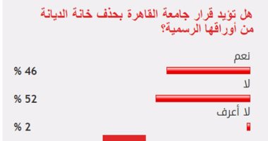 52 % من القراء يرفضون قرار جامعة القاهرة بحذف خانة الديانة من أوراقها