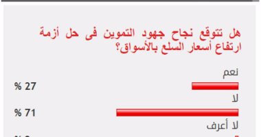 71%من القراء يستبعدون نجاح جهود التموين فى حل أزمة ارتفاع الأسعار