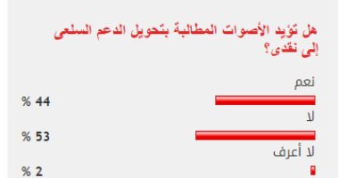 53% من القراء يرفضون تحويل الدعم السلعى إلى نقدى