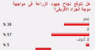 57%من القراء يستبعدون نجاح جهود الزراعة فى مواجهة موجة الجراد الأفريقى
