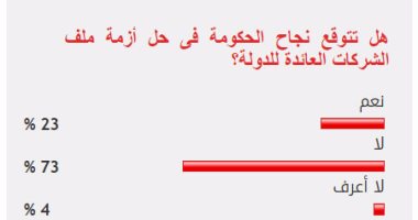 73%من القراء يستبعدون نجاح الحكومة فى حل أزمة ملف الشركات العائدة للدولة