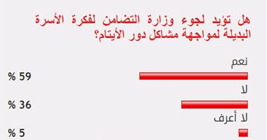 59 % من القراء يؤيدون اللجوء لفكرة الأسرة البديلة لمواجهة مشاكل دور الأيتام