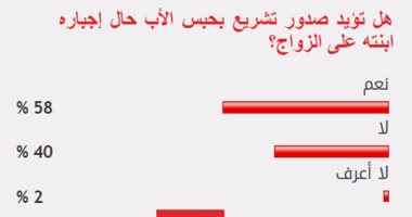 58% من القراء يؤيدون صدور تشريع بحبس الأب حال إجباره ابنته على الزواج
