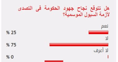 75% من القراء يستبعدون نجاح جهود الحكومة فى التصدى لأزمة السيول الموسمية