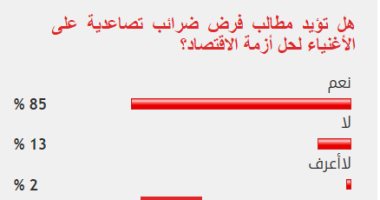 85% من القراء يؤيدون فرض ضرائب تصاعدية على الأغنياء لحل أزمة الاقتصاد
