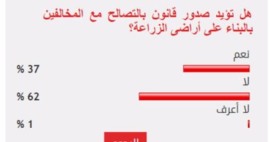 62%من القراء يرفضون التصالح مع مخالفات البناء على أراضى الزراعة