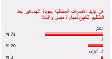78%من القراء يؤيدون عودة الجماهير بعد التنظيم الناجح لمباراة مصر وغانا