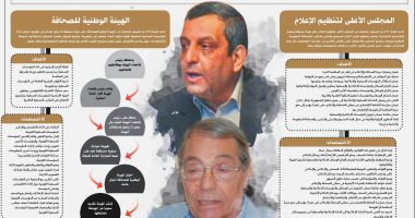 3 هيئات جديدة للصحافة والإعلام.. ننشر ملامح تشكيل "المجلس الأعلى لتنظيم الإعلام" و"الهيئة الوطنية للصحافة" و"الوطنية للإعلام"..مصادر:إرجاء "الإعلام الموحد" لحين تشكيل الهيئات لتجنب شبهات عدم الدستورية