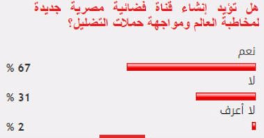 68% من القراء يؤيدون إنشاء قناة فضائية جديدة لمخاطبة العالم