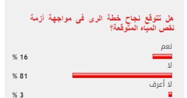 81% من القراء يستبعدون نجاح وزارة الرى فى مواجهة "نقص المياه" المحتملة