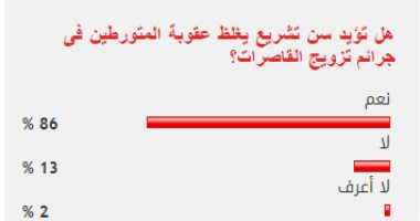 86% من القراء يؤيدون سن تشريع جديد لتغليظ عقوبة التورط فى زواج القاصرات