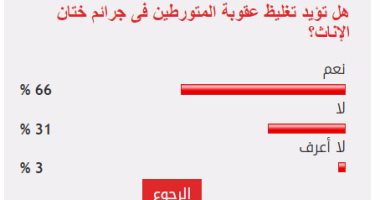 66% من القراء يؤيدون تغليظ عقوبة المتورطين فى جرائم ختان الإناث