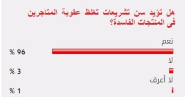 96 % من قراء "اليوم السابع" يؤيدون تغليظ عقوبة الاتجار فى السلع الفاسدة
