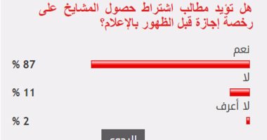 %87 من القراء يؤيدون مطلب حصول المشايخ على رخصة إجازة للظهور بالإعلام