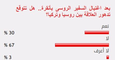 67%من القراء يستبعدون تدهور علاقة روسيا مع تركيا بعد اغتيال سفير موسكو