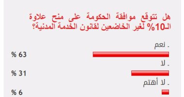 63%من القراء يتوقعون منح الحكومة 10% علاوة لغير الخاضعين للخدمة المدنية