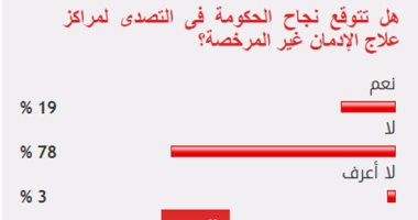 78 % من القراء يستبعدون نجاح الحكومة فى مواجهة مراكز علاج الإدمان العشوائية