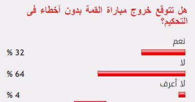 64%من القراء استبعدوا خروج مباراة القمة بدون أخطاء تحكيمية