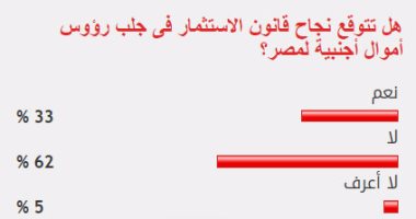 62%من القراء يستبعدون نجاح قانون الاستثمار فى جلب رؤوس أموال أجنبية