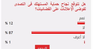 87%من القراء يستبعدون نجاح حماية المستهلك فى مواجهة فوضى إعلانات الفضائيات