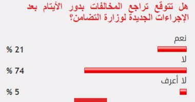 74 % من القراء يستبعدون تراجع تجاوزات دور الأيتام بعد إجراءات التضامن الجديدة