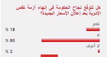 80%من القراء يستبعدون انتهاء أزمة نقص الأدوية بعد إعلان الأسعار الجديدة