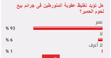 93%من القراء يؤيدون تغليظ عقوبة المتورطين فى جرائم بيع لحوم الحمير