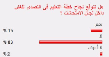83%من القراء يستبعدون نجاح التعليم فى وقف مسلسل الغش بالامتحانات