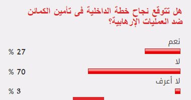 70% من القراء يستبعدون نجاح الداخلية فى تأمين الأكمنة ضد عمليات الإرهاب